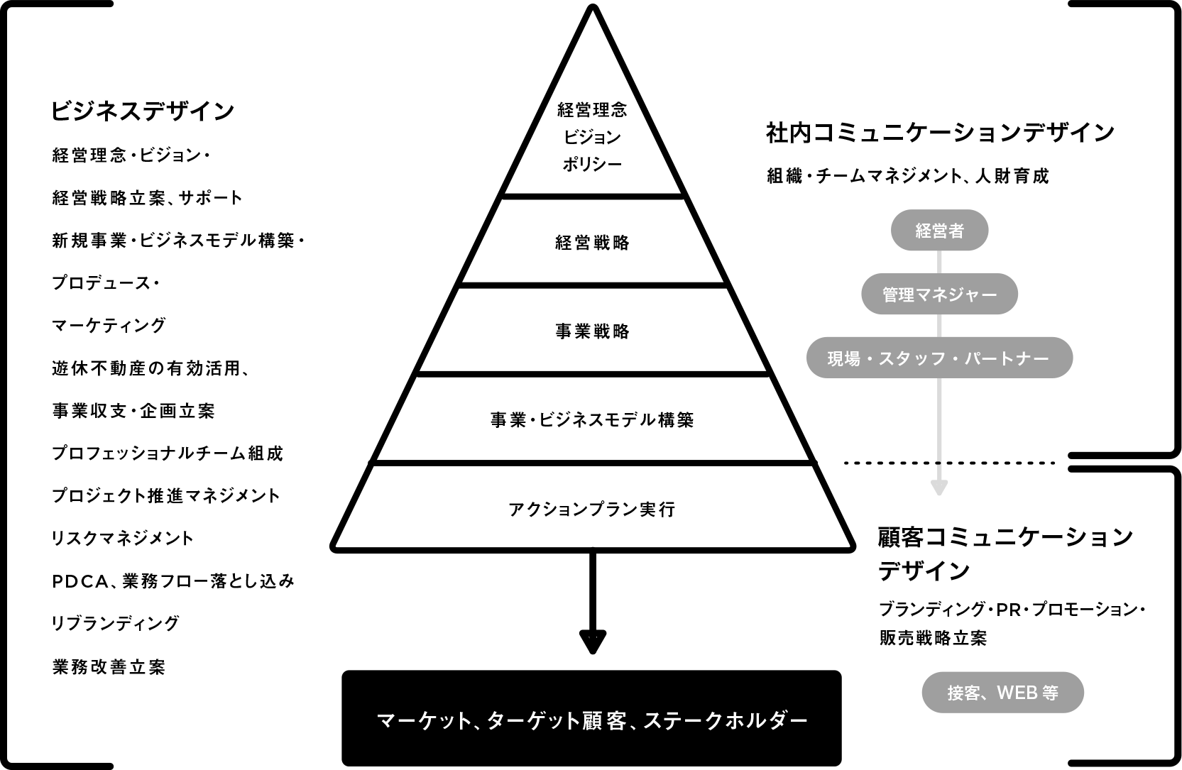 ビジネスデザインするあらゆるステージ