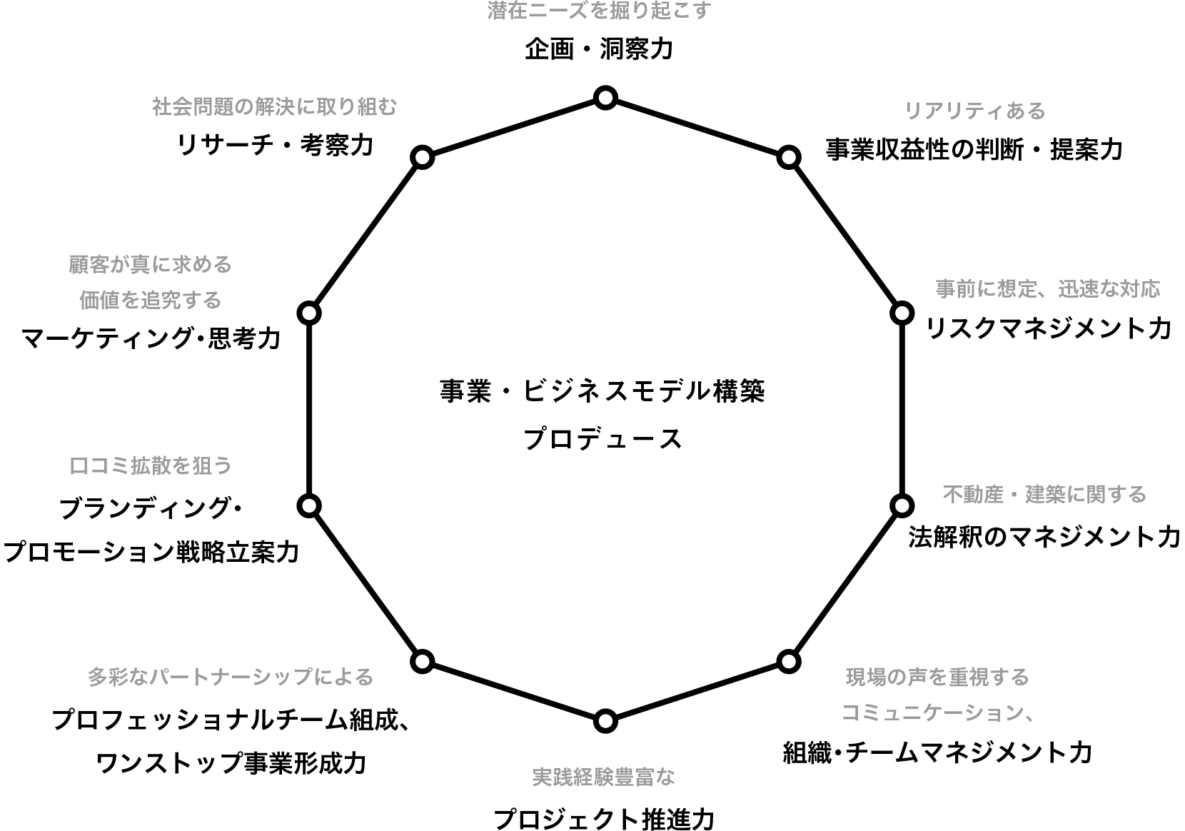 ビジネスモデル構築に必要な10のコアスキル