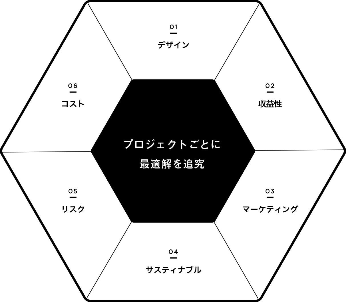事業開発を行うプロセスの一例