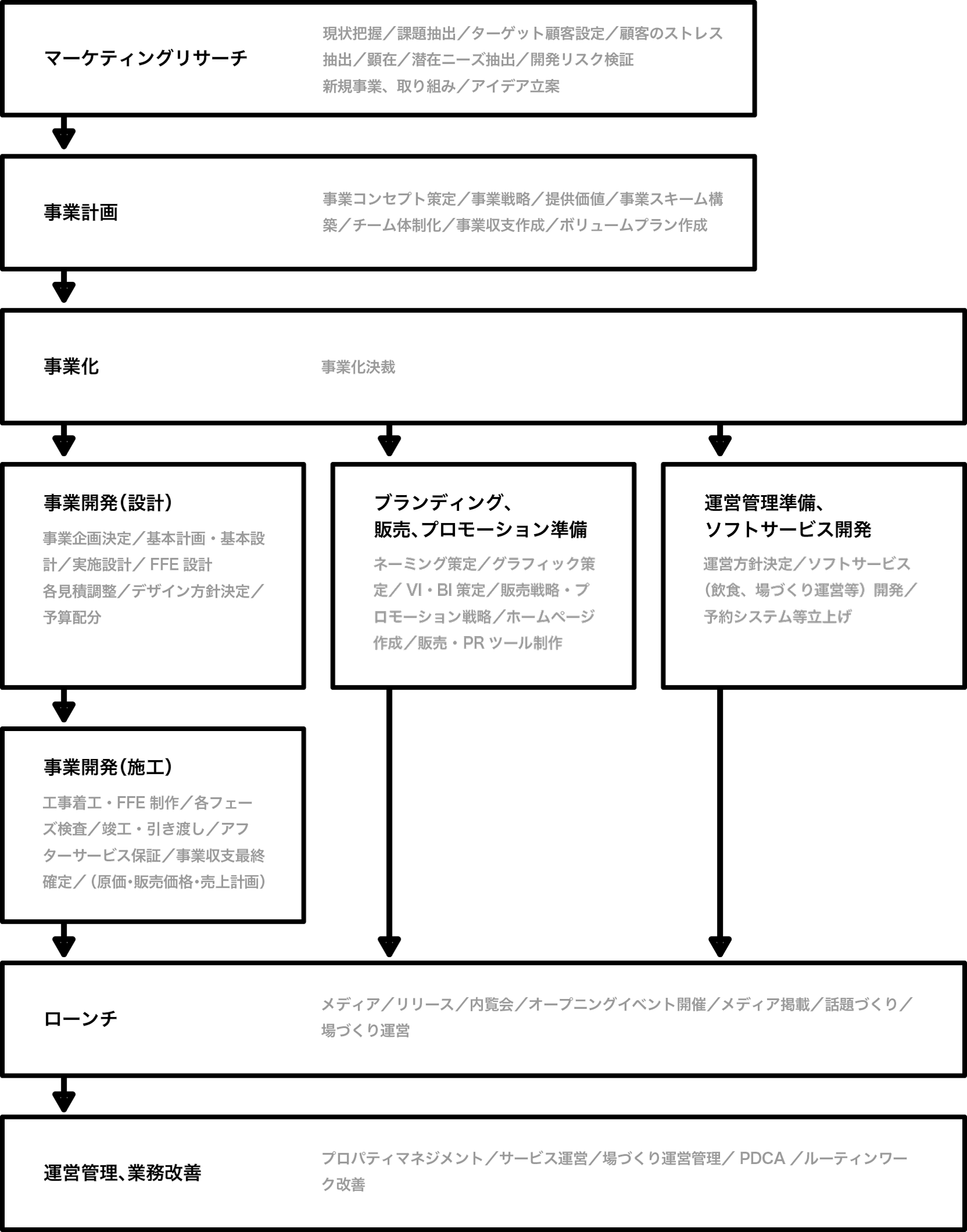 事業開発を行うプロセスの一例